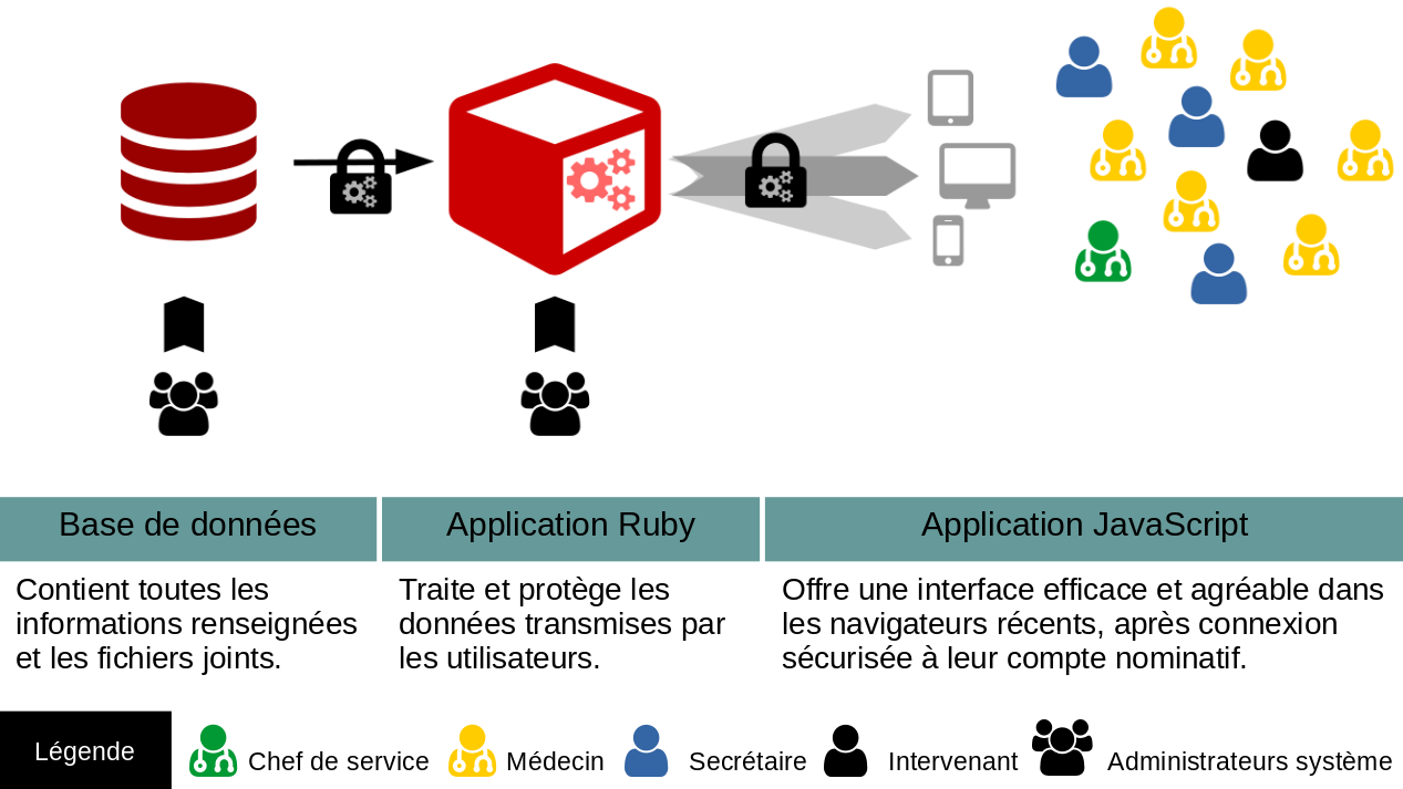 Schéma de circulation des données et interactions humaines.